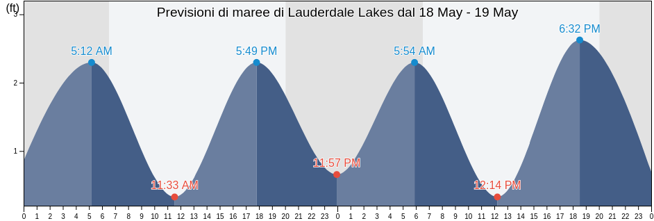 Maree di Lauderdale Lakes, Broward County, Florida, United States