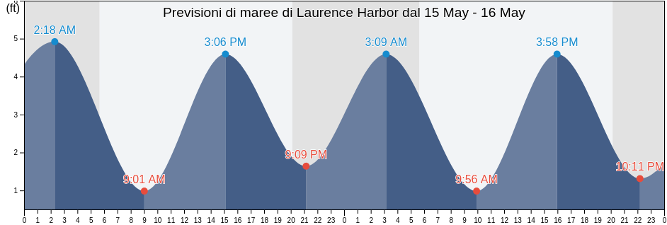 Maree di Laurence Harbor, Middlesex County, New Jersey, United States