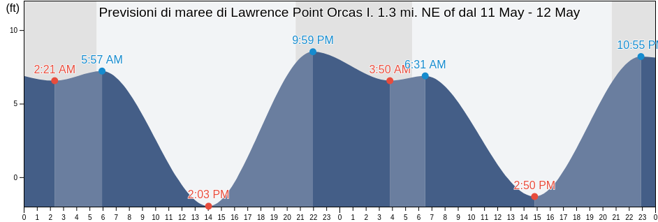 Maree di Lawrence Point Orcas I. 1.3 mi. NE of, San Juan County, Washington, United States