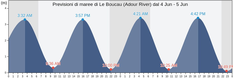 Maree di Le Boucau (Adour River), Pyrénées-Atlantiques, Nouvelle-Aquitaine, France