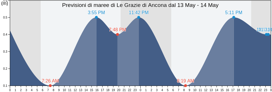 Maree di Le Grazie di Ancona, Provincia di Ancona, The Marches, Italy