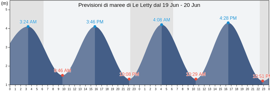 Maree di Le Letty, Finistère, Brittany, France