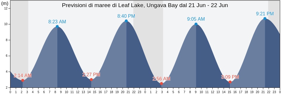 Maree di Leaf Lake, Ungava Bay, Nord-du-Québec, Quebec, Canada