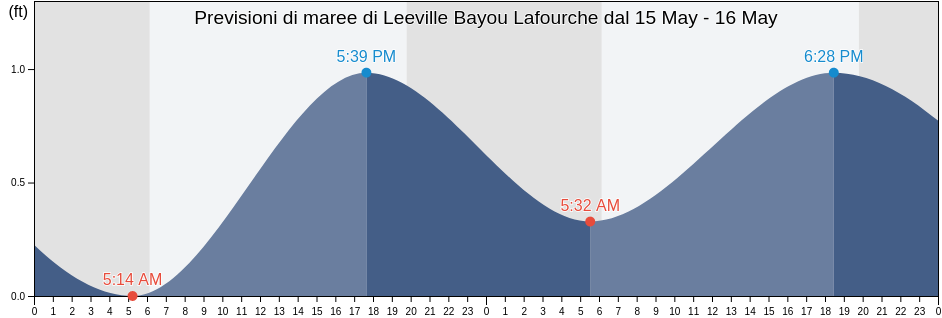 Maree di Leeville Bayou Lafourche, Jefferson Parish, Louisiana, United States