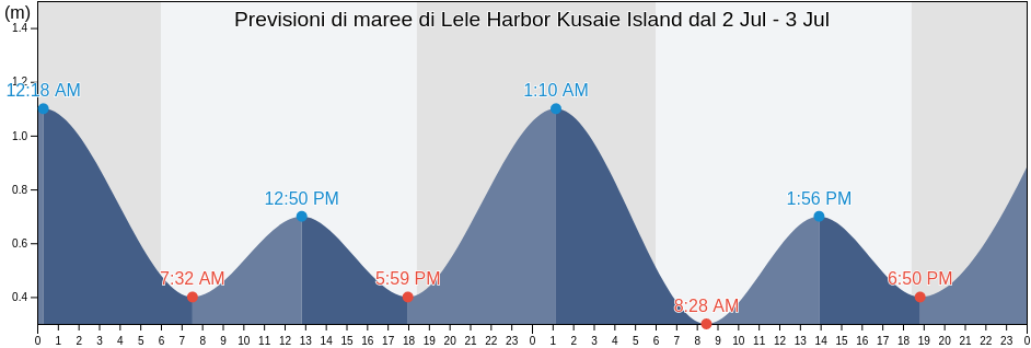 Maree di Lele Harbor Kusaie Island, Lelu Municipality, Kosrae, Micronesia