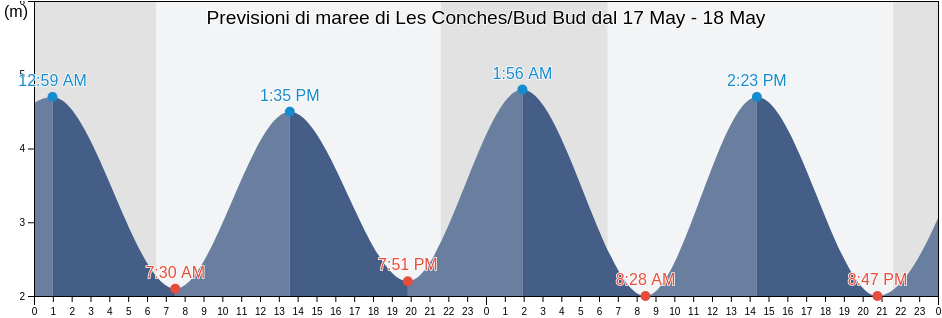 Maree di Les Conches/Bud Bud, Vendée, Pays de la Loire, France