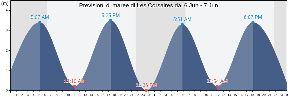 Maree di Les Corsaires, Pyrénées-Atlantiques, Nouvelle-Aquitaine, France