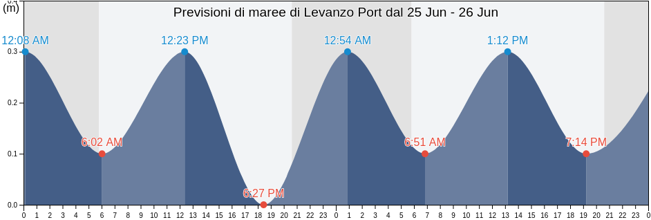 Maree di Levanzo Port, Trapani, Sicily, Italy