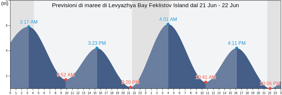 Maree di Levyazhya Bay Feklistov Island, Tuguro-Chumikanskiy Rayon, Khabarovsk, Russia