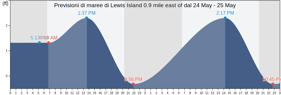 Maree di Lewis Island 0.9 mile east of, Pinellas County, Florida, United States