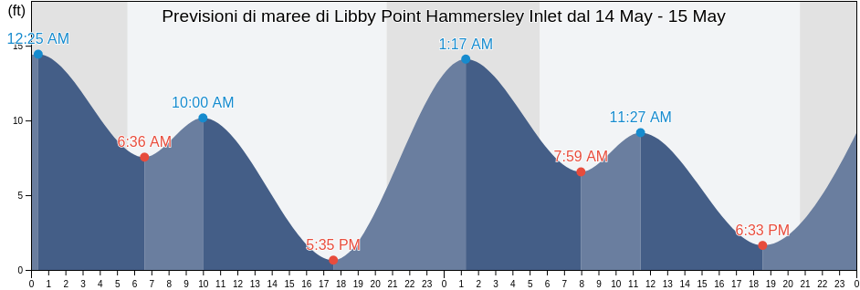 Maree di Libby Point Hammersley Inlet, Mason County, Washington, United States