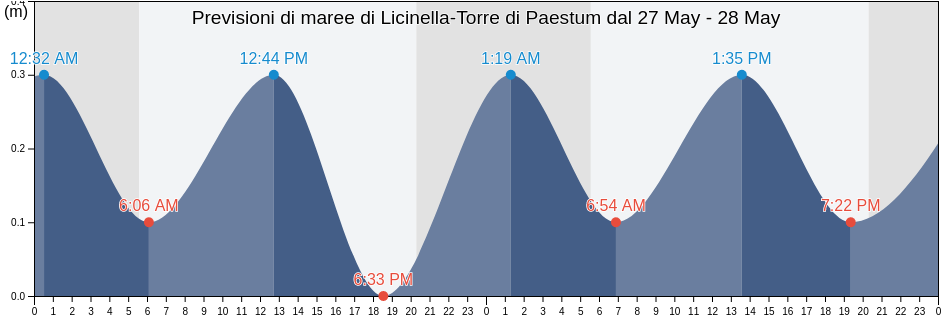 Maree di Licinella-Torre di Paestum, Provincia di Salerno, Campania, Italy