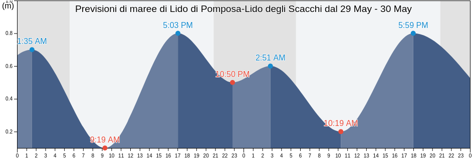 Maree di Lido di Pomposa-Lido degli Scacchi, Provincia di Ferrara, Emilia-Romagna, Italy