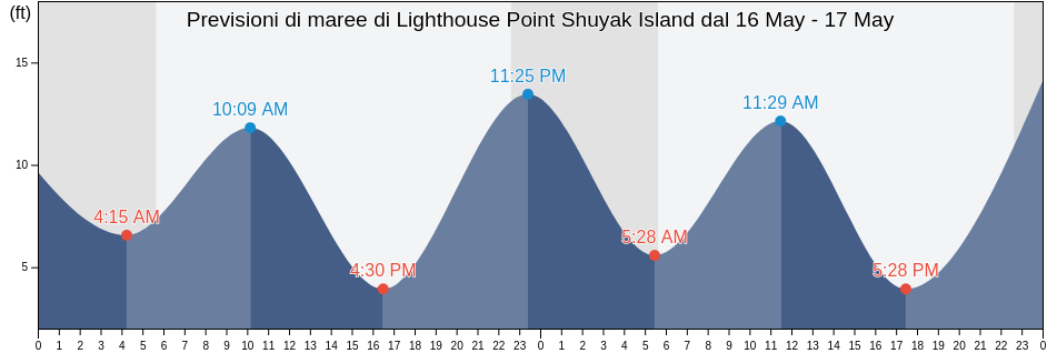 Maree di Lighthouse Point Shuyak Island, Kodiak Island Borough, Alaska, United States