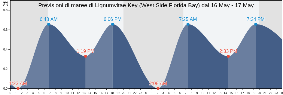 Maree di Lignumvitae Key (West Side Florida Bay), Miami-Dade County, Florida, United States