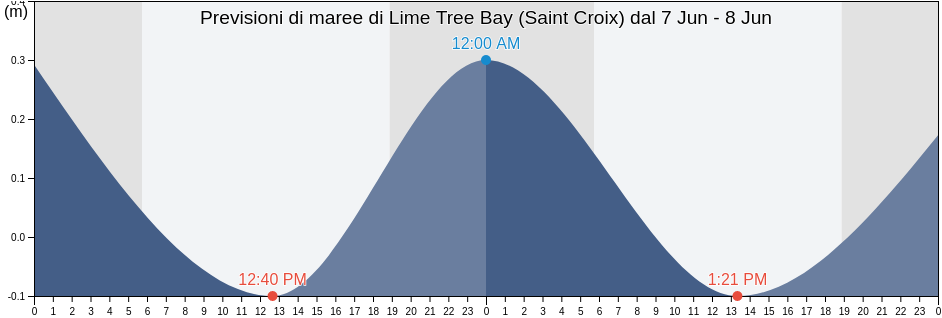 Maree di Lime Tree Bay (Saint Croix), Sion Farm, Saint Croix Island, U.S. Virgin Islands