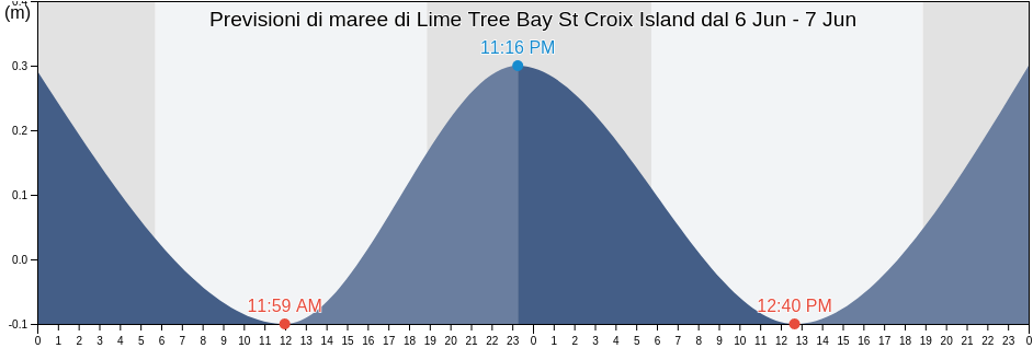Maree di Lime Tree Bay St Croix Island, Sion Farm, Saint Croix Island, U.S. Virgin Islands
