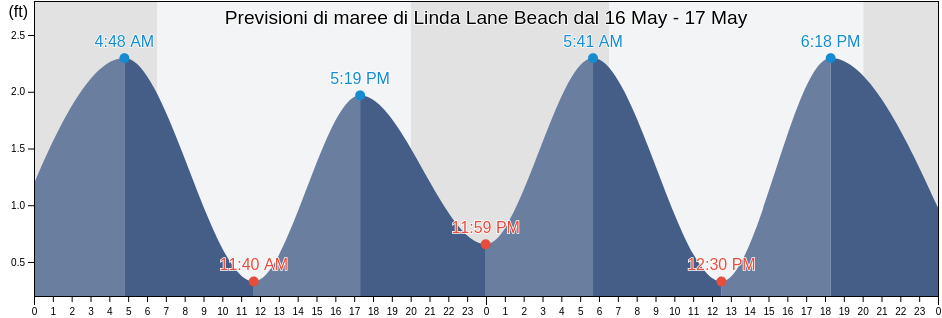 Maree di Linda Lane Beach, Palm Beach County, Florida, United States