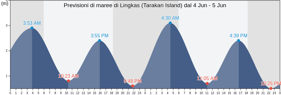 Maree di Lingkas (Tarakan Island), Kota Tarakan, North Kalimantan, Indonesia