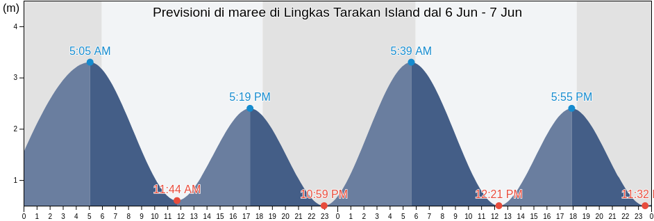 Maree di Lingkas Tarakan Island, Kota Tarakan, North Kalimantan, Indonesia