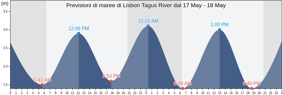 Maree di Lisbon Tagus River, Lisbon, Lisbon, Portugal