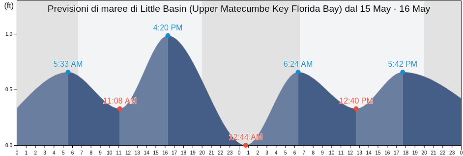 Maree di Little Basin (Upper Matecumbe Key Florida Bay), Miami-Dade County, Florida, United States