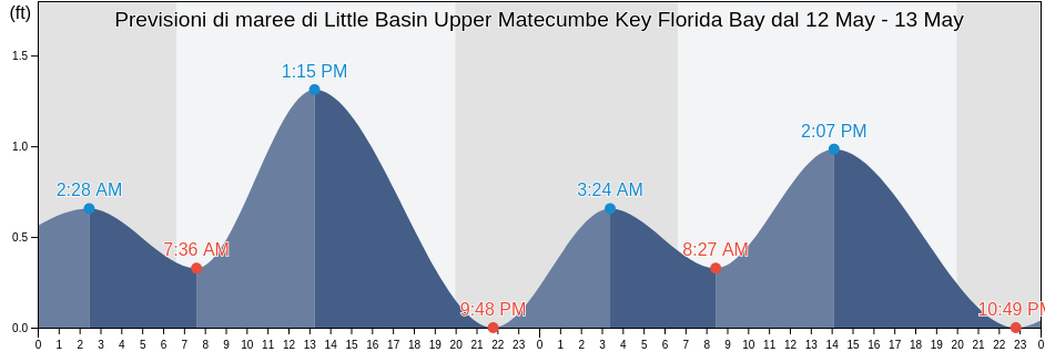 Maree di Little Basin Upper Matecumbe Key Florida Bay, Miami-Dade County, Florida, United States