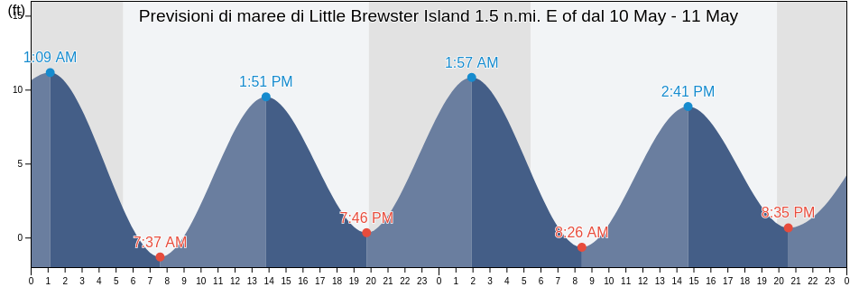 Maree di Little Brewster Island 1.5 n.mi. E of, Suffolk County, Massachusetts, United States
