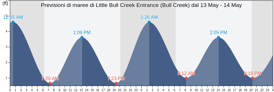 Maree di Little Bull Creek Entrance (Bull Creek), Georgetown County, South Carolina, United States