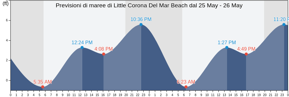 Maree di Little Corona Del Mar Beach, Orange County, California, United States