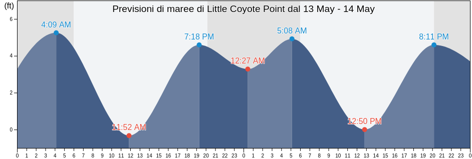 Maree di Little Coyote Point, San Mateo County, California, United States