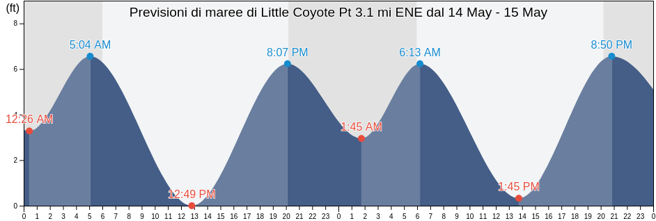 Maree di Little Coyote Pt 3.1 mi ENE, San Mateo County, California, United States