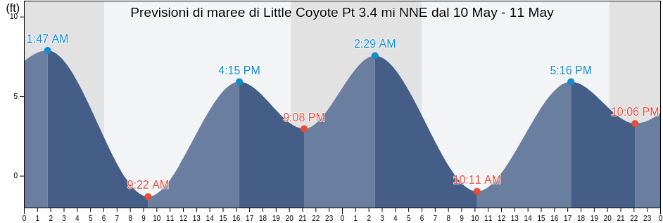 Maree di Little Coyote Pt 3.4 mi NNE, City and County of San Francisco, California, United States