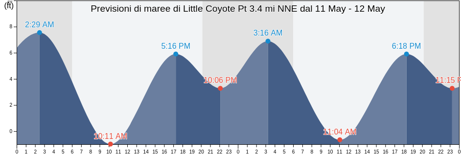 Maree di Little Coyote Pt 3.4 mi NNE, City and County of San Francisco, California, United States