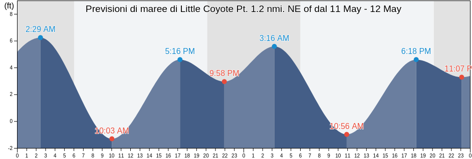 Maree di Little Coyote Pt. 1.2 nmi. NE of, San Mateo County, California, United States