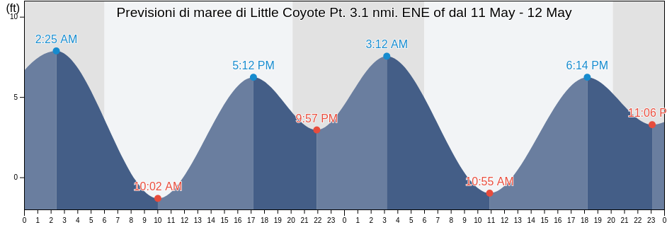 Maree di Little Coyote Pt. 3.1 nmi. ENE of, San Mateo County, California, United States