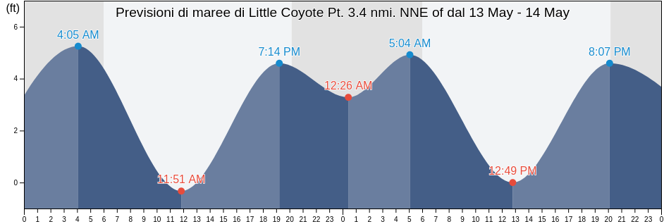 Maree di Little Coyote Pt. 3.4 nmi. NNE of, City and County of San Francisco, California, United States