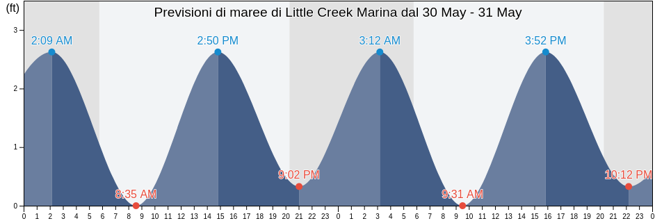 Maree di Little Creek Marina, City of Norfolk, Virginia, United States