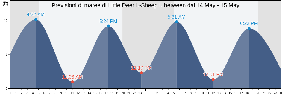 Maree di Little Deer I.-Sheep I. between, Knox County, Maine, United States