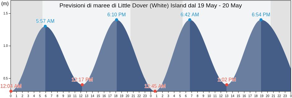 Maree di Little Dover (White) Island, Nova Scotia, Canada