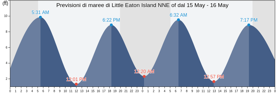 Maree di Little Eaton Island NNE of, Knox County, Maine, United States