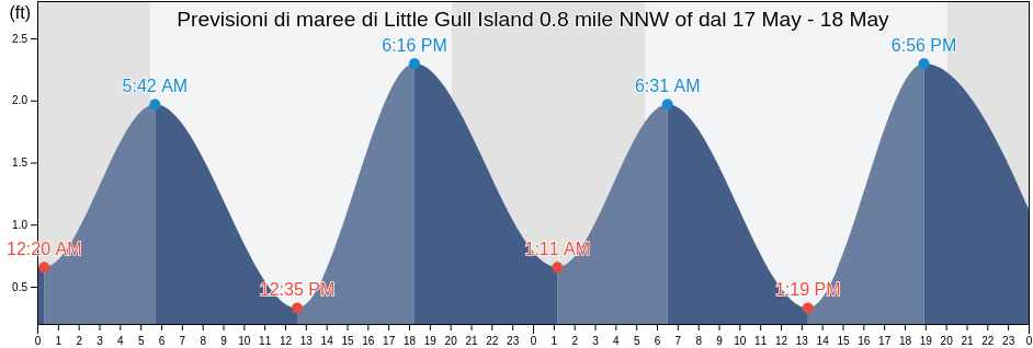 Maree di Little Gull Island 0.8 mile NNW of, New London County, Connecticut, United States