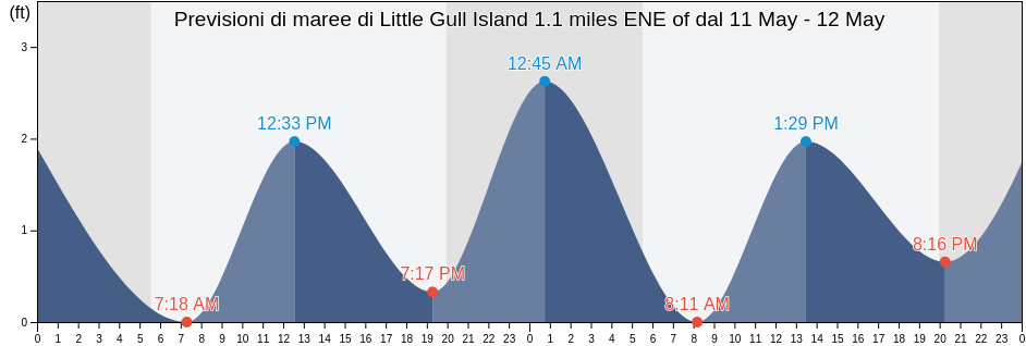 Maree di Little Gull Island 1.1 miles ENE of, New London County, Connecticut, United States