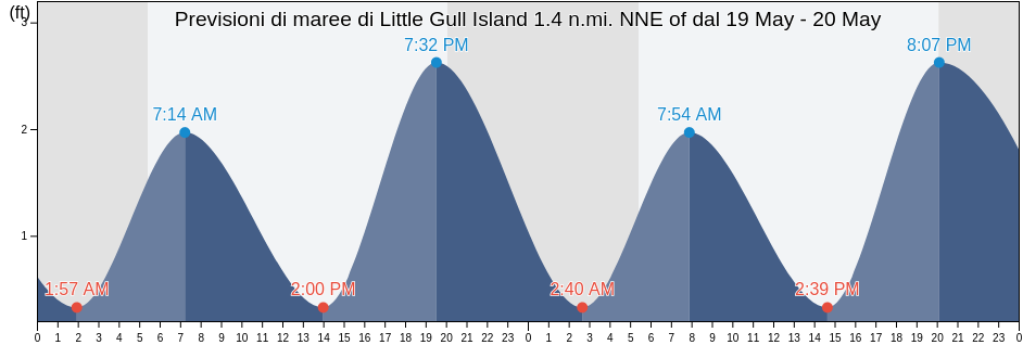 Maree di Little Gull Island 1.4 n.mi. NNE of, New London County, Connecticut, United States