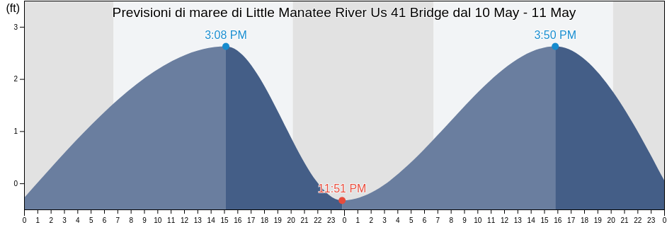 Maree di Little Manatee River Us 41 Bridge, Manatee County, Florida, United States
