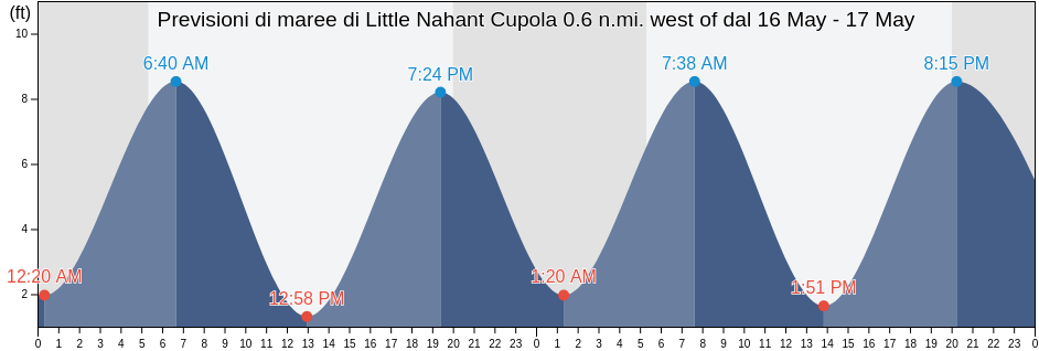 Maree di Little Nahant Cupola 0.6 n.mi. west of, Suffolk County, Massachusetts, United States
