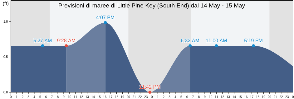 Maree di Little Pine Key (South End), Monroe County, Florida, United States
