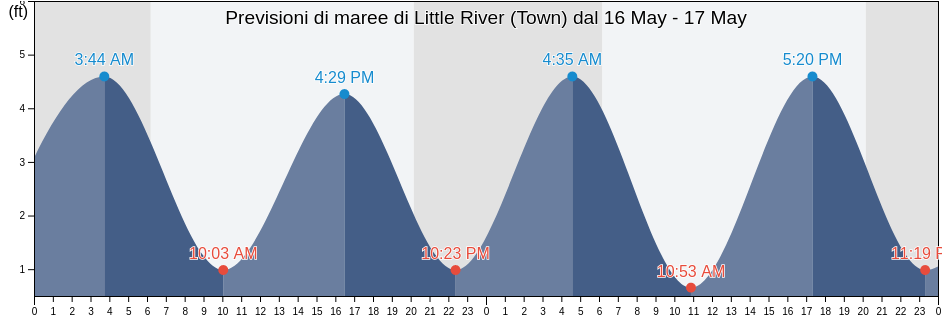 Maree di Little River (Town), Horry County, South Carolina, United States