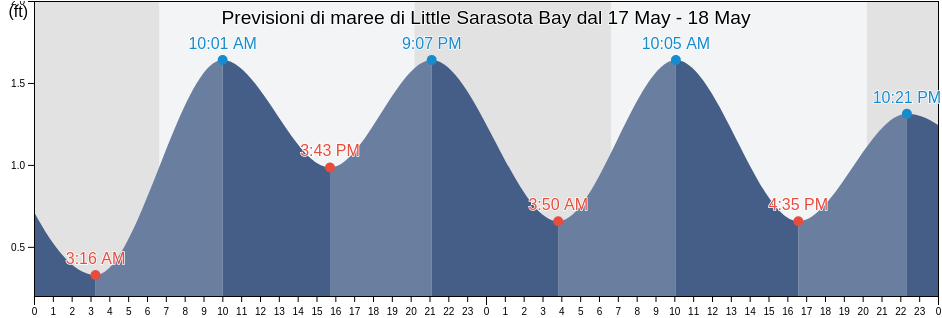 Maree di Little Sarasota Bay, Sarasota County, Florida, United States