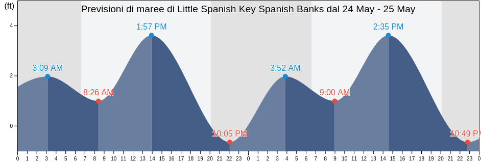 Maree di Little Spanish Key Spanish Banks, Monroe County, Florida, United States